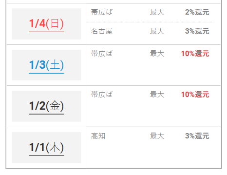 最大10％還元の楽天競馬