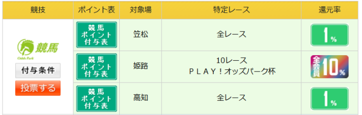 最大10％還元のオッズパーク
