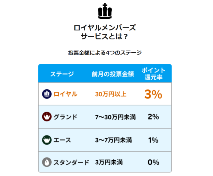 Kドリームスのポイント還元制度