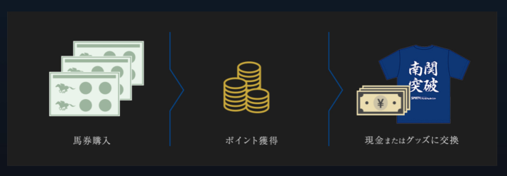 貯まったポイントは現金や限定グッズなどと交換できる