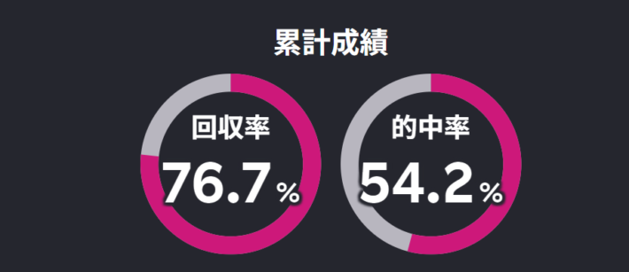 KドリームスのAI予想の成績