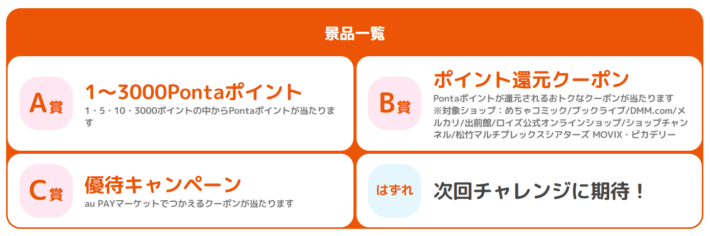最大で3,000ポイント分のPontaポイントをもらえる