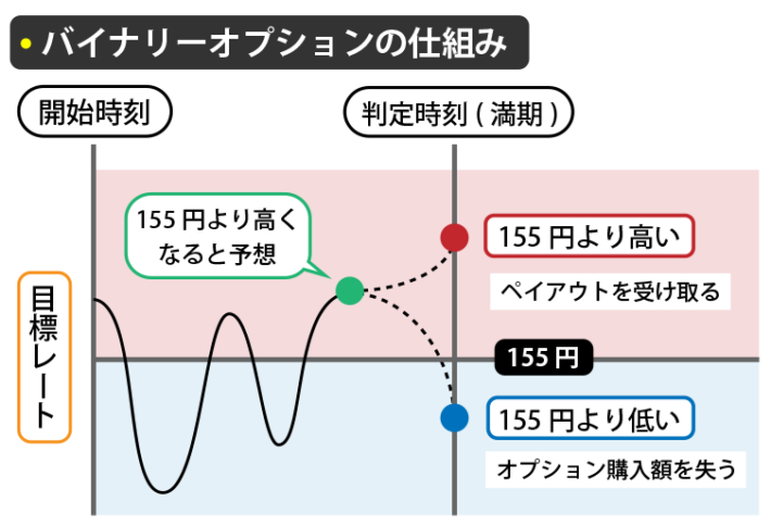 バイナリーオプションの仕組み