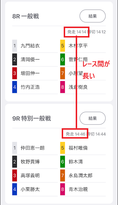 レースとレースの間は必ず20分以上空く