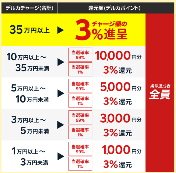 支払額に応じてチャージ金額が上乗せされる