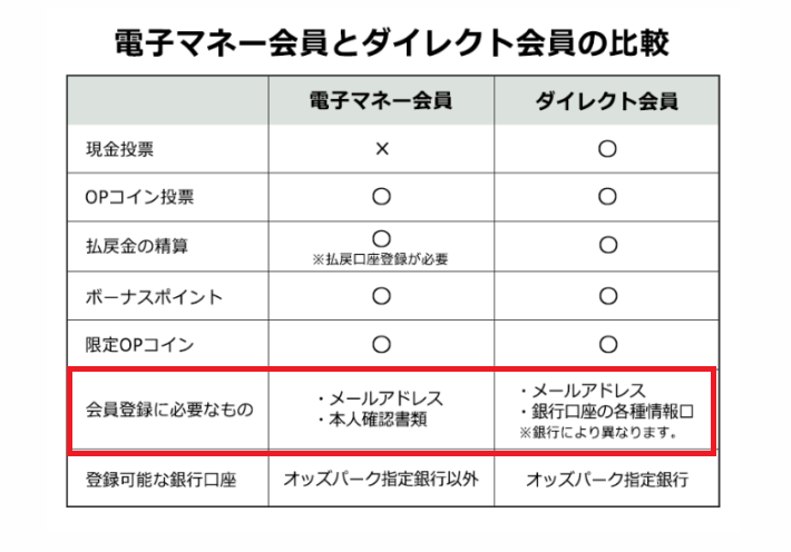 電子マネー会員は本人確認が必要