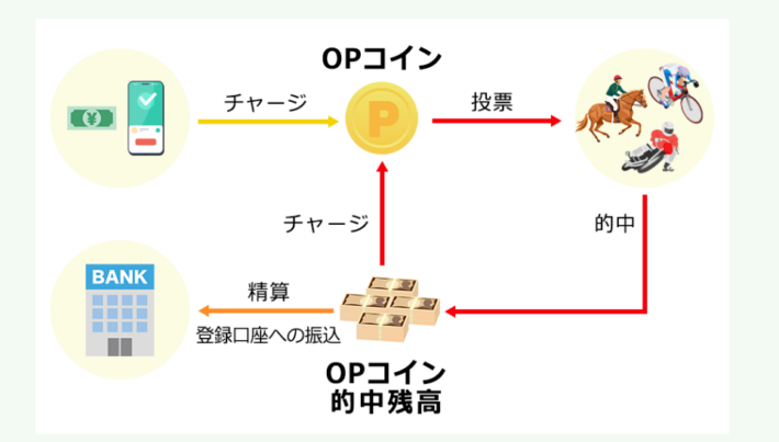 電子マネー会員の入金から出金までの流れ