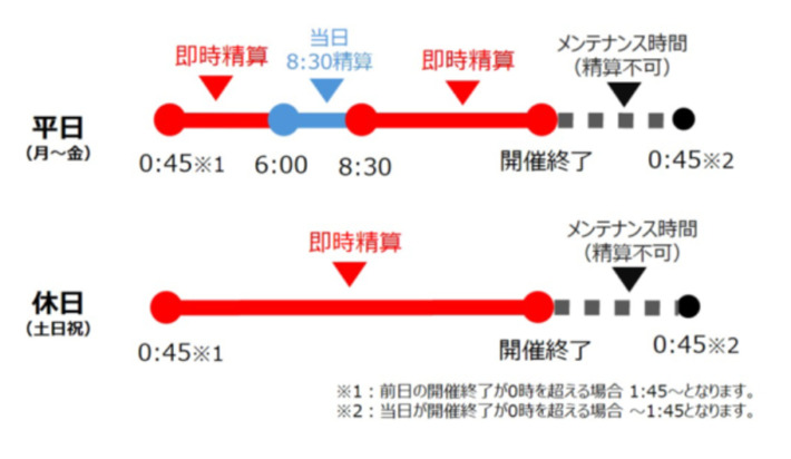 OPコイン的中残高の精算について