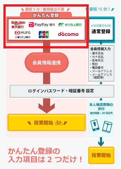 PayPay銀行の口座を持っている場合に、本人確認不要ですぐに登録できる