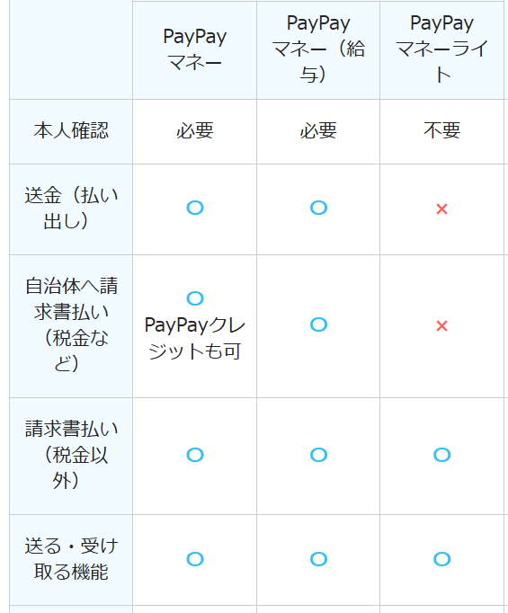 PayPayマネーライトは、銀行口座の出金など一部の機能が使えない