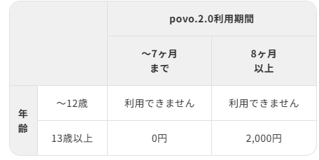 povoのキャリア決済（通信料金合算払い）の支払いの利用上限