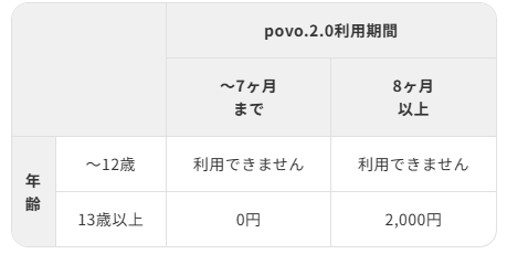 povoのキャリア決済の利用上限は最大2,000円