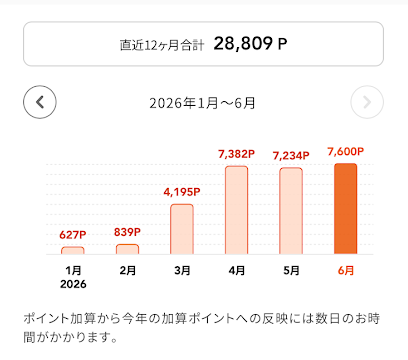 Pontaポイントの加算履歴