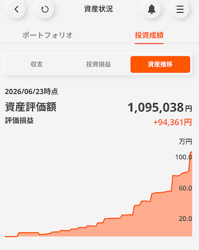 今は半年で100万円ほどの評価額
