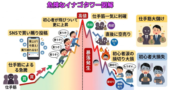 「初心者大損失」の構図