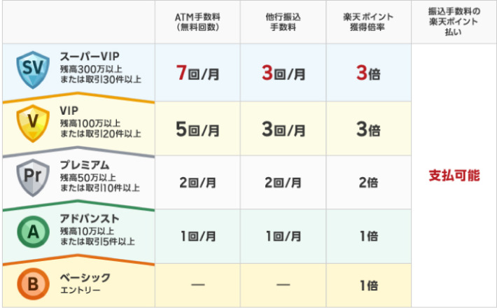 ハッピープログラムの会員ステージごとの特典