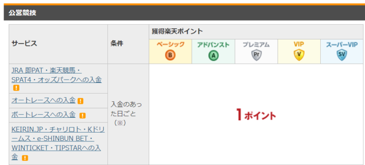 楽天銀行のハッピープログラムは公営競技に対応している