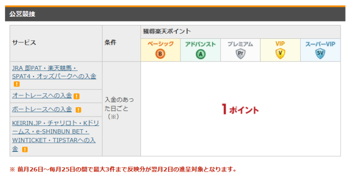 「楽天銀行ハッピープログラム」の特典