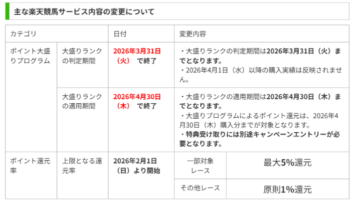 楽天競馬のポイント還元制度の改定