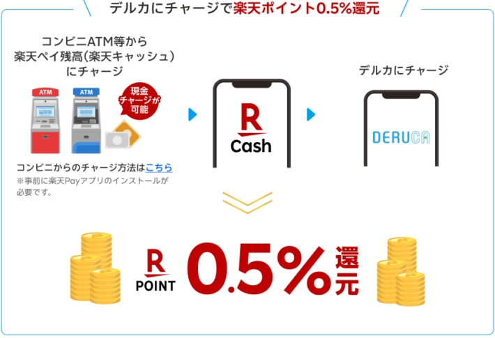 追加で0.5%分のポイント還元を受けられる