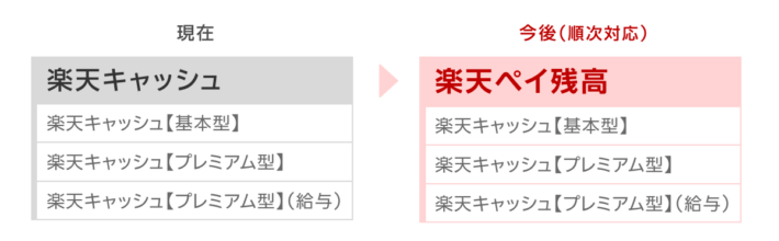 「楽天キャッシュ」=「楽天ペイ残高」となった