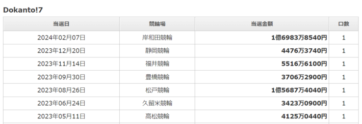 Dokanto!では年間に複数回億単位の賞金獲得者も発生