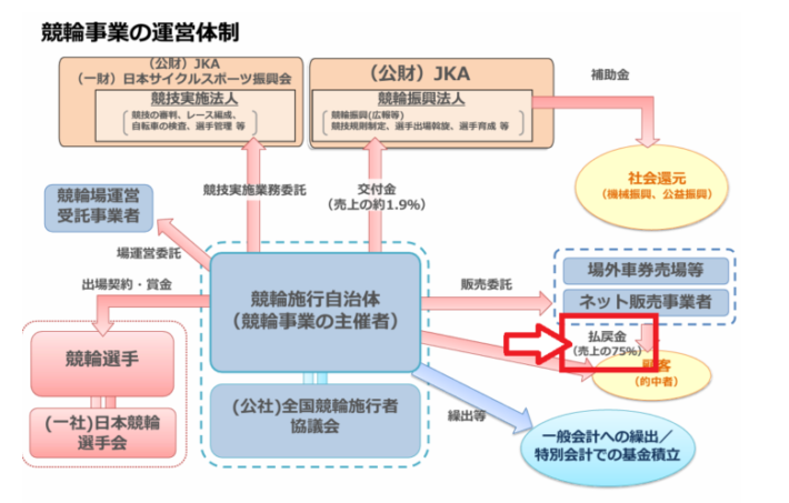 還元率は75%のまま