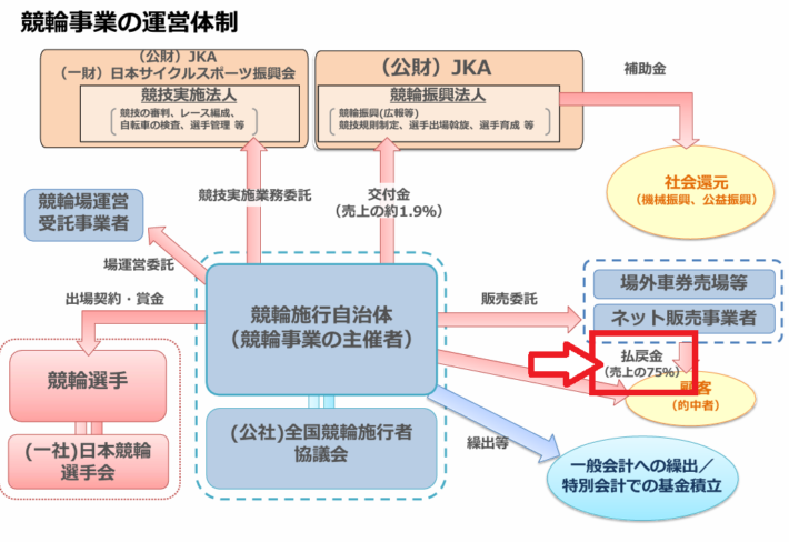 「払戻金は売上の75%」と明記されている