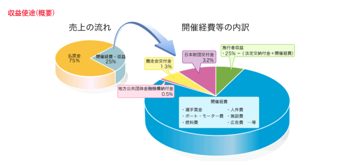 売上の75%が払戻しに使われている