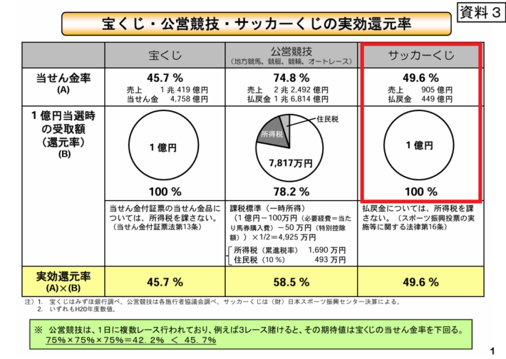 2008年の還元率は49.6%