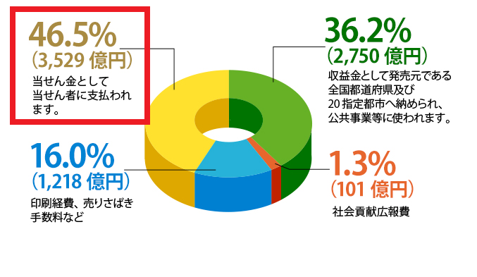 実際には例年50%弱しか払い戻しが行われていない
