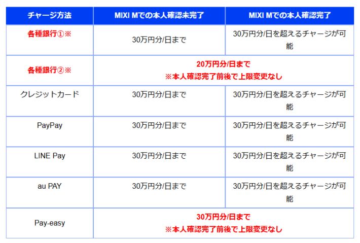 本人確認をすることで1日あたりの入金上限額を増やせる