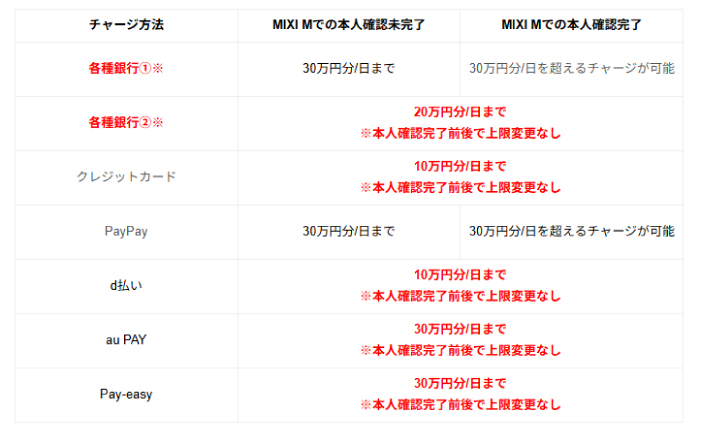 本人確認をすることで1日あたりの入金上限額を増やせる