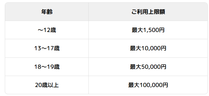 UQモバイルのauかんたん決済の利用限度額