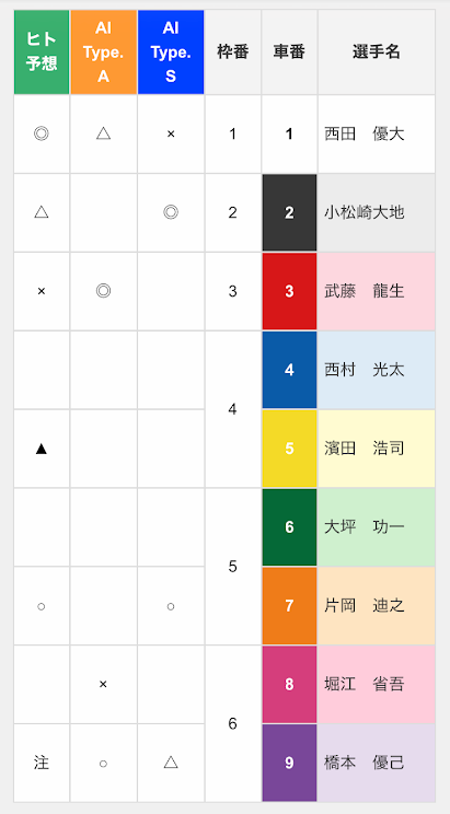 ロトプレイスの競輪のAI予想