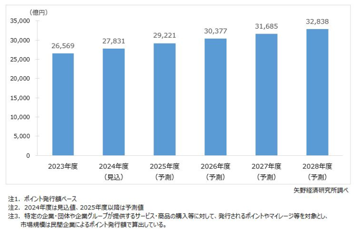 ポイ活の市場の伸びを示したグラフ