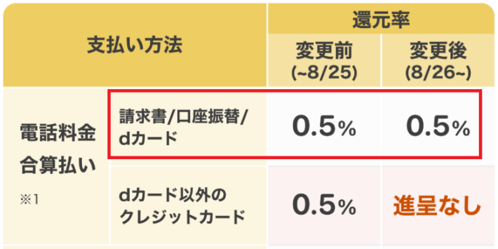 dポイントが0.5％もらえる