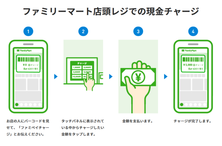 ファミリーマートの店頭で「ファミペイチャージ」と伝える