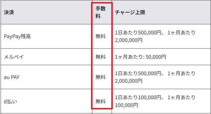 ウィンチケットの電子マネーでのチャージ手数料