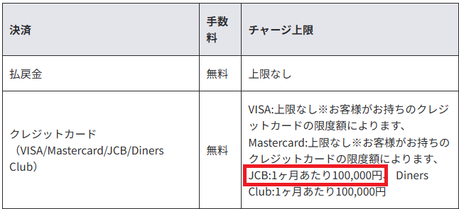 JCBのクレジットカードは、チャージ上限が月間100,000円