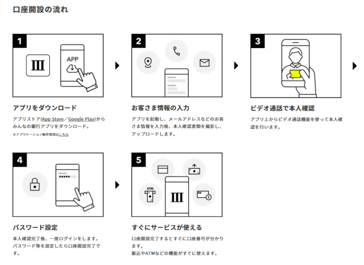 みんなの銀行の口座開設の流れ