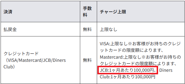 JCBカードが10万円までしか使えない