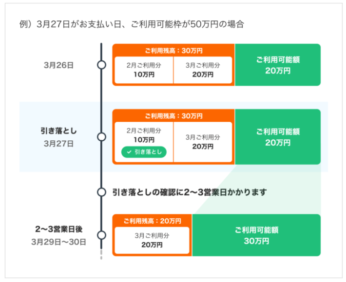 リセットは、支払ってから2~3営業日かかる