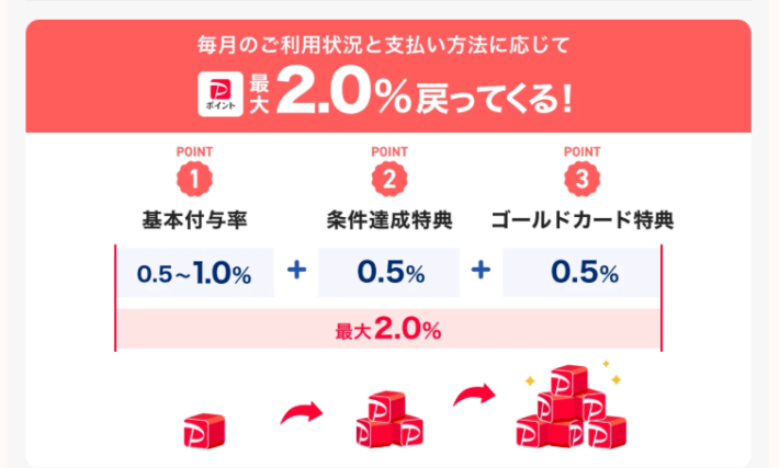 PayPayステップのランクによってポイント還元率は変動する