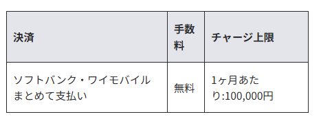 ウィンチケットのソフトバンクまとめて支払いチャージ上限は月間100,000円