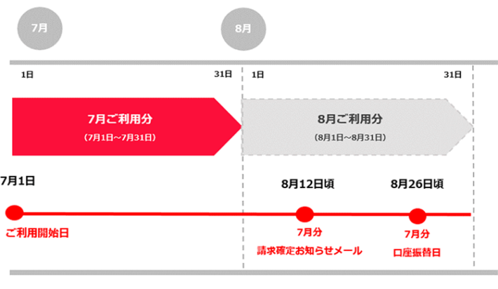 利用から支払いまでの流れ