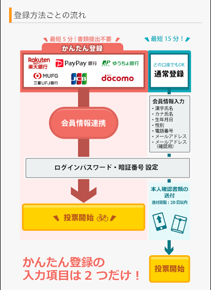 PayPay銀行、ゆうちょ銀行、楽天銀行、三菱UFJ銀行のいずれかの口座があると本人確認で登録できる