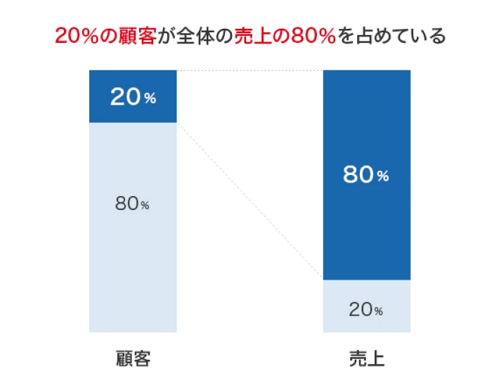 パレートの法則についての解説グラフ