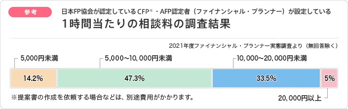 日本FP協会の有料相談料目安