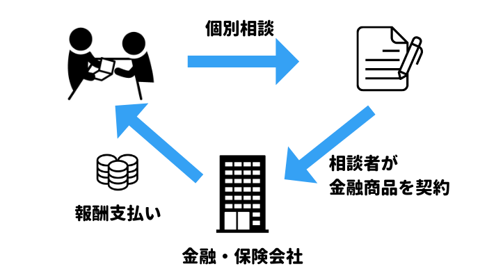 マネーセミナー後の個別相談で金融商品が購入されると、FPに報酬が支払われる